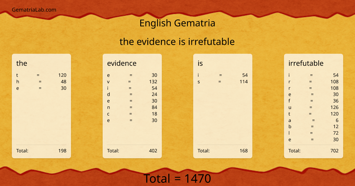 the evidence is irrefutable in english Gematria